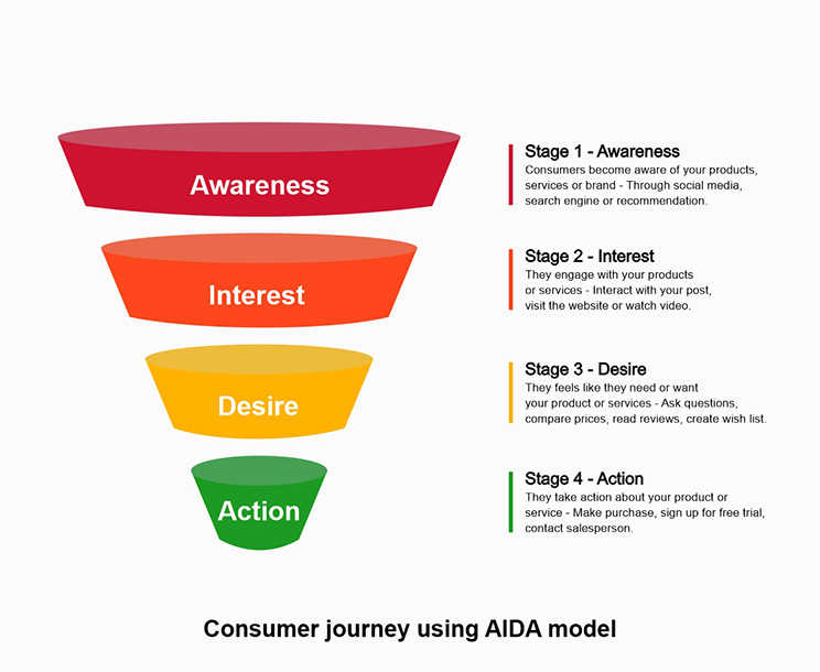 Consumer journey using AIDA model design by Simtech Creative™